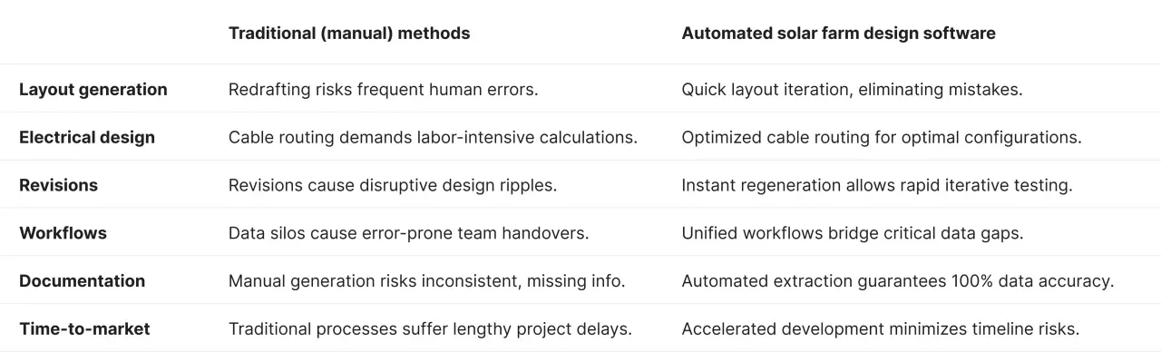 Comparison table showing how utility-scale solar design software outperforms traditional CAD by automating layout generation, electrical design, documentation, and project workflows to accelerate development.