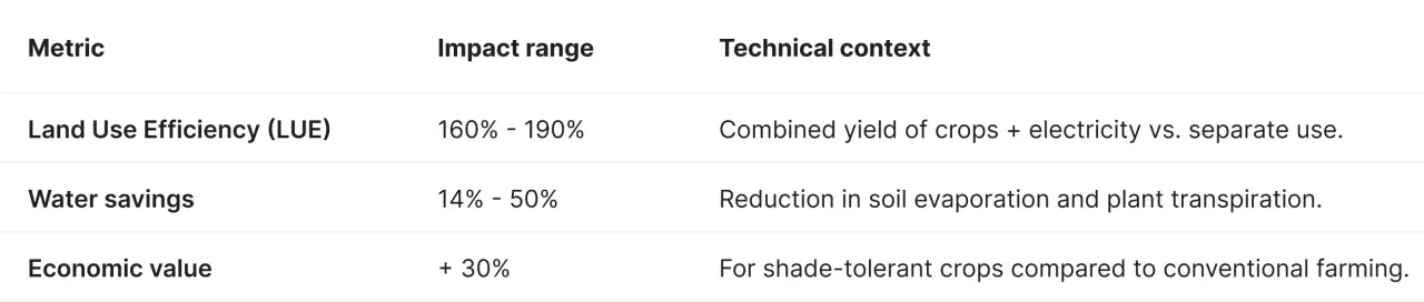 Comparative data table showing the benefits of agrivoltaics: Land Use Efficiency (LUE) ranges from 160% to 190% due to combined crop and electricity yields; water savings range from 14% to 50% via reduced evaporation; and economic value increases by 30% for shade-tolerant crops compared to conventional farming.