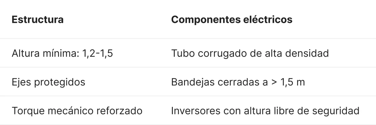 Tabla que muestra parámetros de diseño agrivoltaico para la integración de pastoreo ovino optimizado, destacando especificaciones de diseño estructural y eléctrico.
