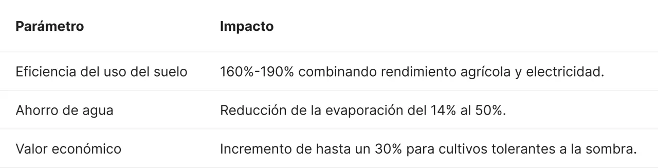 Tabla que presenta tres métricas de impacto agrovoltaico: Eficiencia del Uso de la Tierra (160 % – 190 %), Ahorro de agua (14 % al 50 % de reducción en evaporación) y Valor económico (hasta 30 % de incremento en cultivos tolerantes a la sombra).