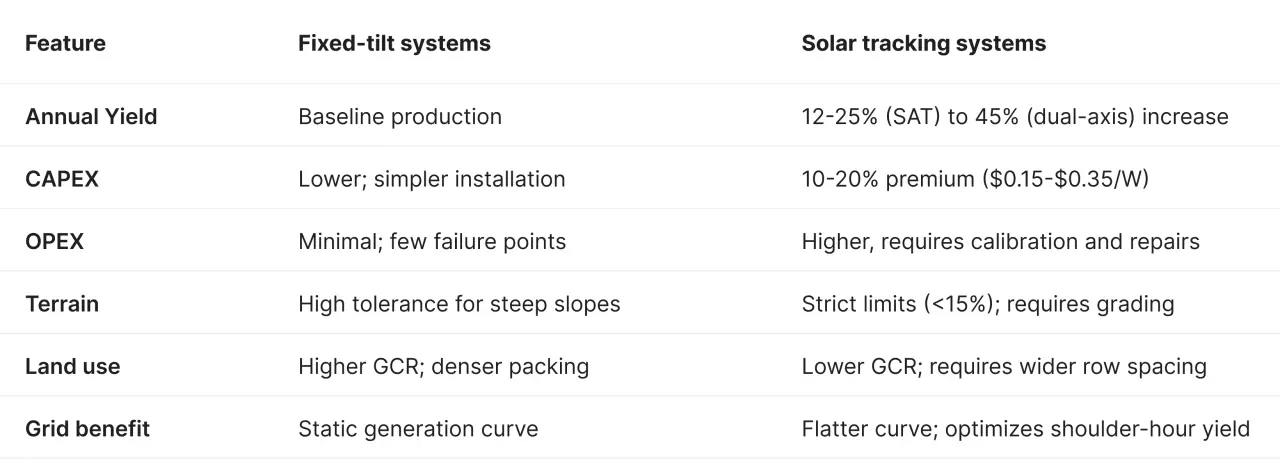 Comparison table of fixed-tilt vs. solar tracking systems for ground-mounted PV, detailing differences in annual yield, CAPEX, OPEX, terrain tolerance, land use, and grid benefits.