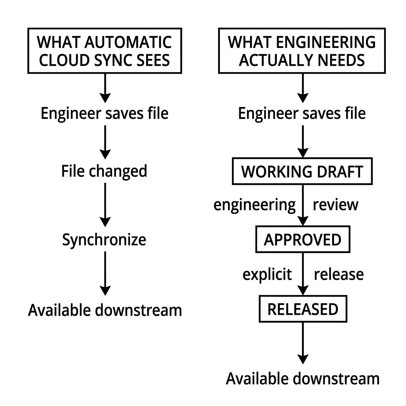 Flowchart comparing automatic cloud storage file synchronization against structured engineering review, approval, and release workflow stages.
