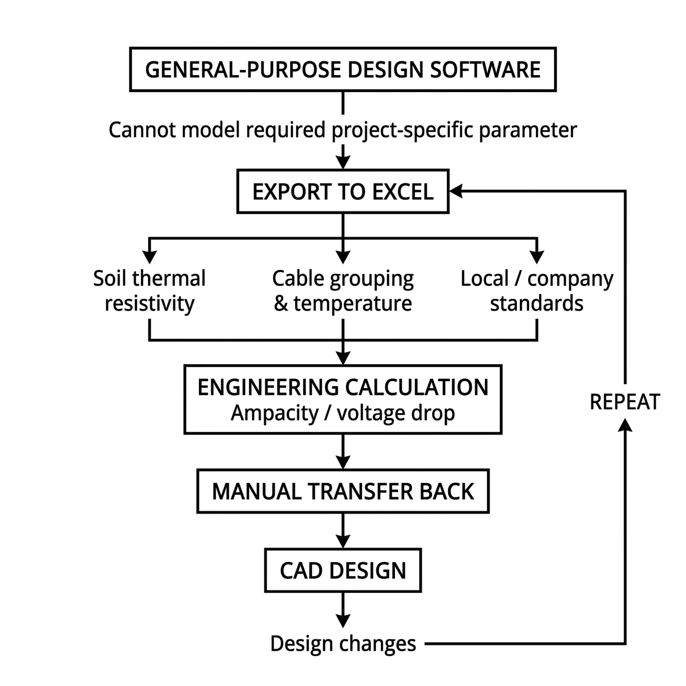Diagram showing the manual data export loop between CAD layout software and external Excel spreadsheets for cable sizing and environmental derating calculations.