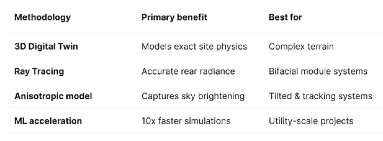 Comparison of solar modeling methodologies including Digital Twins and Ray Tracing, detailing their specific benefits for bifacial and utility-scale projects.