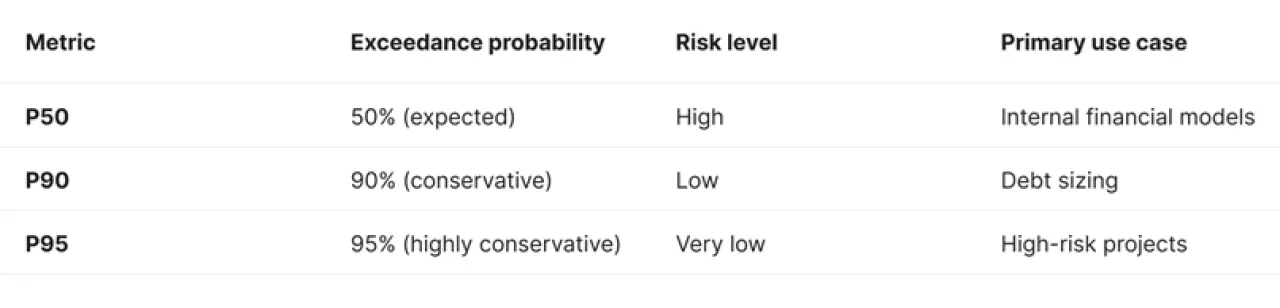 Comparison table of P50 and P90 solar yield metrics, showing the relationship between exceedance probability, risk levels, and bankability use cases.