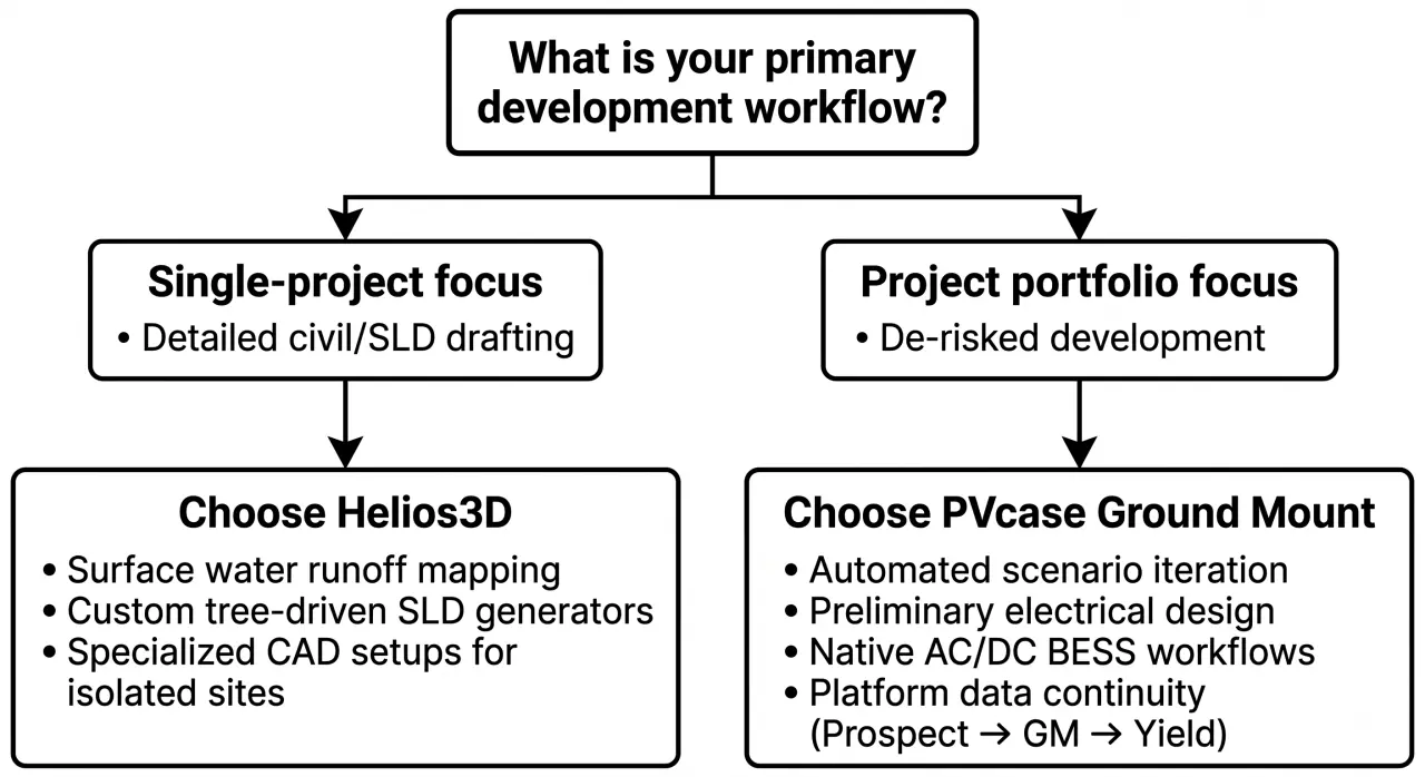 Decision flowchart comparing solar development workflows: choose Helios3D for single-project focus and civil drafting, or PVcase Ground Mount for portfolio pipeline focus and automated capacity iteration.