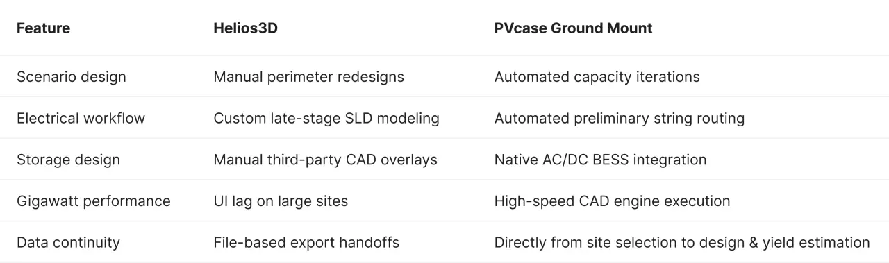 Comparison table of solar design software features between Helios3D and PVcase Ground Mount across scenario design, electrical workflow, storage design, performance, and data continuity.