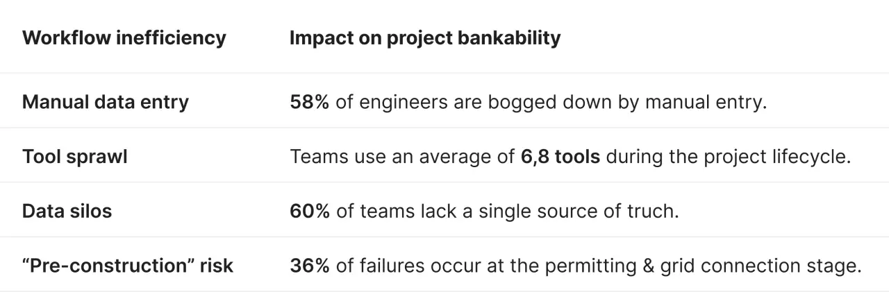Comparison table showing solar project software fragmentation impacts: 58% manual data entry, 6.8 tools average sprawl, and 36% permitting failure rates.