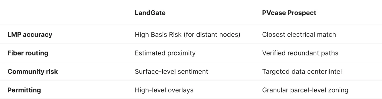 Data center risk mitigation table showing how PVcase Prospect reduces financial exposure through accurate LMP node matching, redundant fiber path verification, and parcel-level zoning data.