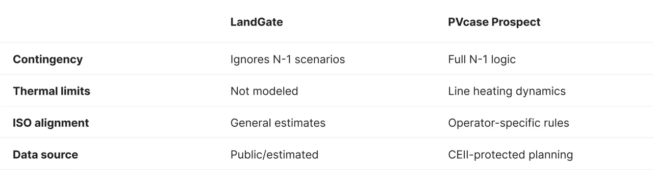 Technical data table comparing grid capacity methodology between LandGate and PVcase Prospect, focusing on N-1 contingency logic, thermal limits, and operator-specific ISO data.