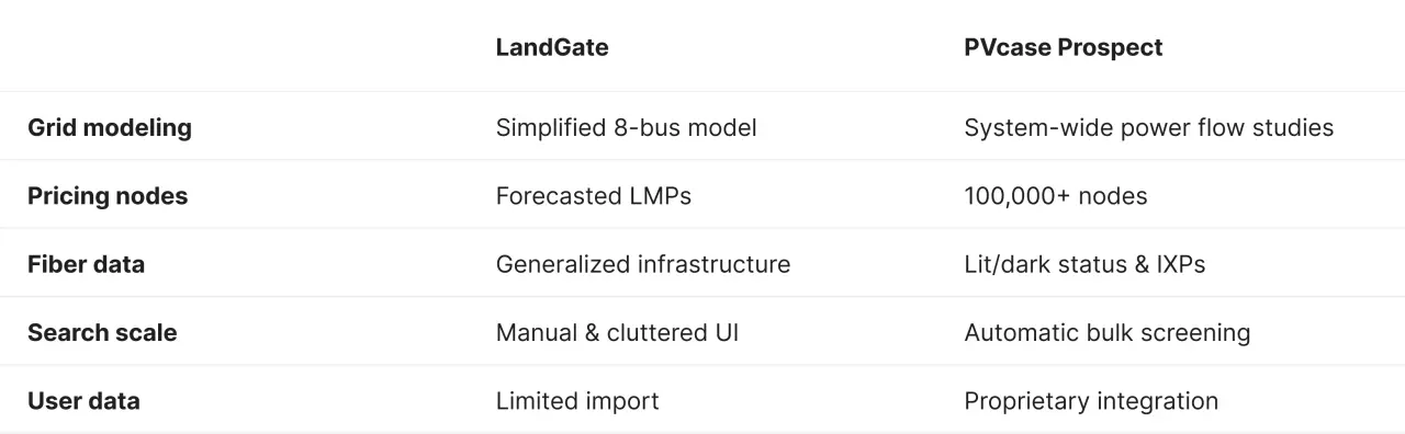 Technical comparison table between PVcase Prospect and LandGate for data center site selection. Highlights include PVcase's system-wide power flow studies versus LandGate’s 8-bus model, 100,000+ pricing nodes versus speculative LMPs, bulk parcel screening of 1,000+ sites, and detailed lit/dark fiber status versus generalized infrastructure layers.