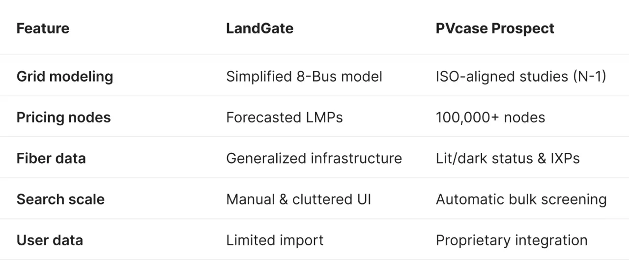Comparison table of LandGate vs PVcase Prospect for data center site selection, highlighting PVcase advantages in ISO-aligned power flow modeling, node density, and automated bulk screening.