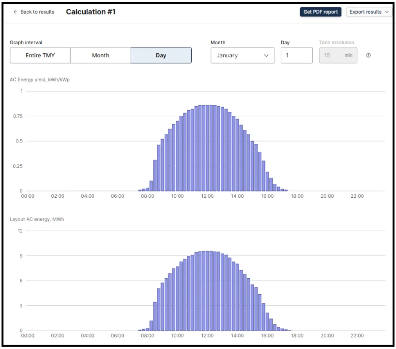 PVcase Yield energy production simulation user interface menu showing calculation settings with tabs for TMI, Month, and Day alongside a time resolution configuration set to 15 minutes. Below the settings, two performance data graphs are displayed: the top chart illustrates AC energy yield measured in kilowatt-hours per kilowatt-peak (kWh/kWp), and the bottom chart tracks layout AC energy per month and hour. The workspace includes functional utility buttons for exporting the multi-scenario analytical results into PDF and other file formats.