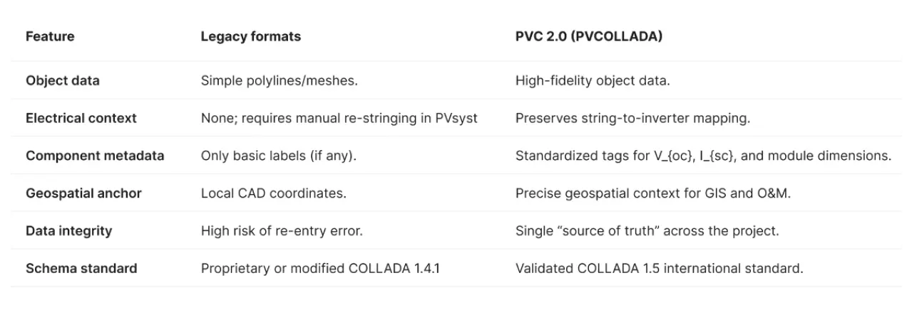 Technical comparison table showing PVC 2.0 data density and electrical logic versus legacy DXF and DWG formats.