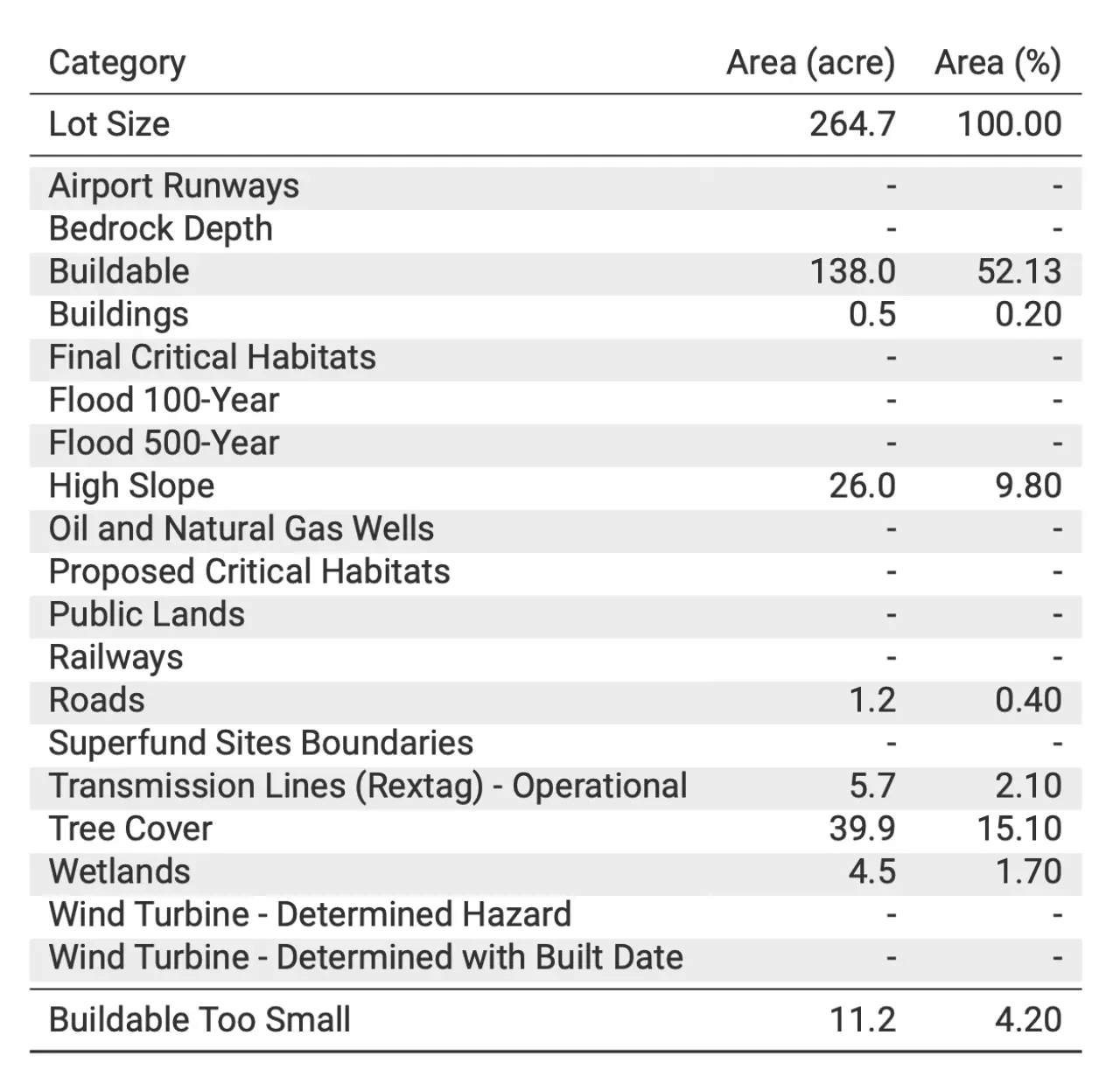 PVcase Prospect site feasibility results table listing total site acreage, 49.16% buildable area, slope constraints, tree cover, and wetland percentages.