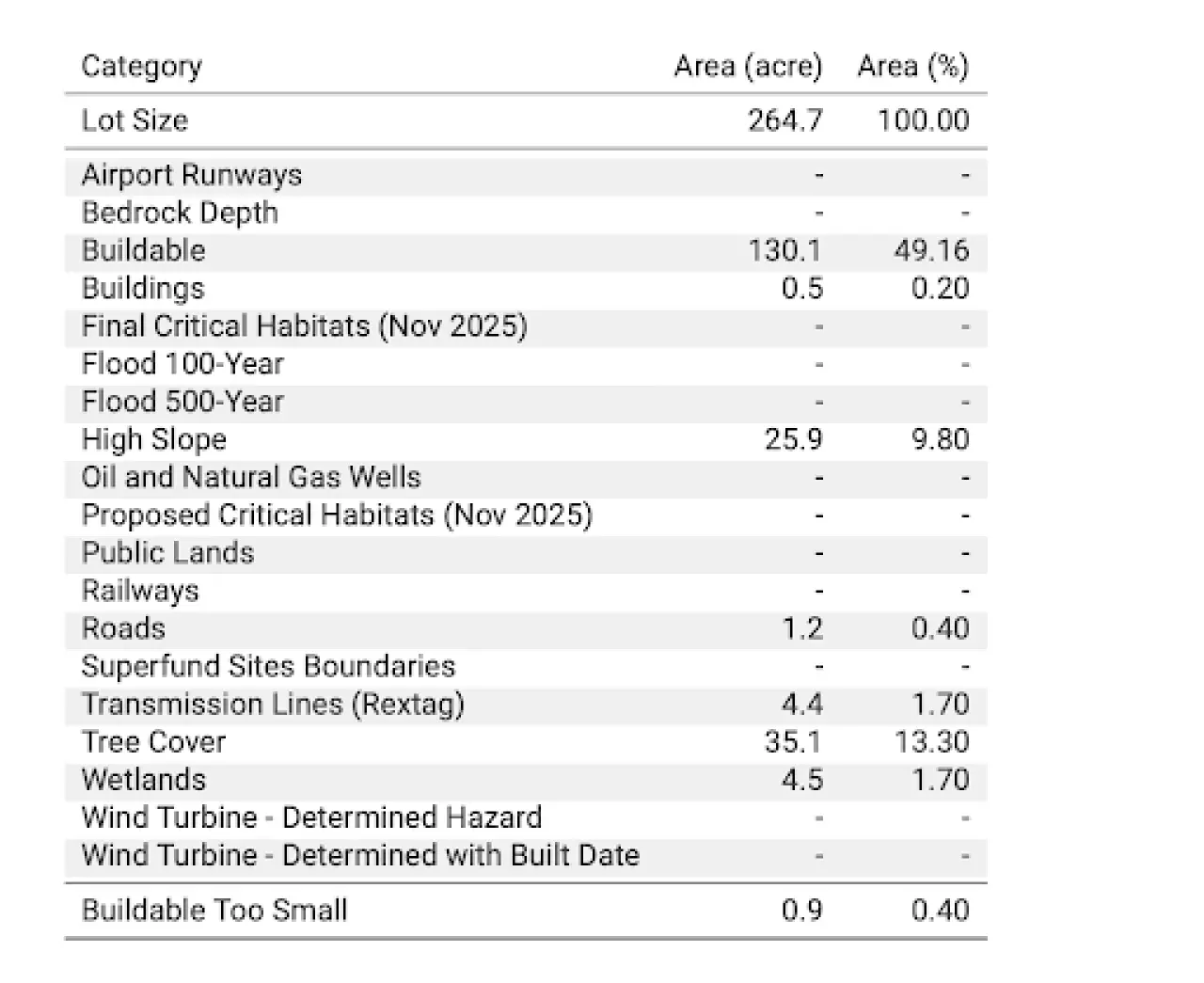 PVcase Prospect site feasibility results table listing total site acreage, 49.16% buildable area, slope constraints, tree cover, and wetland percentages.