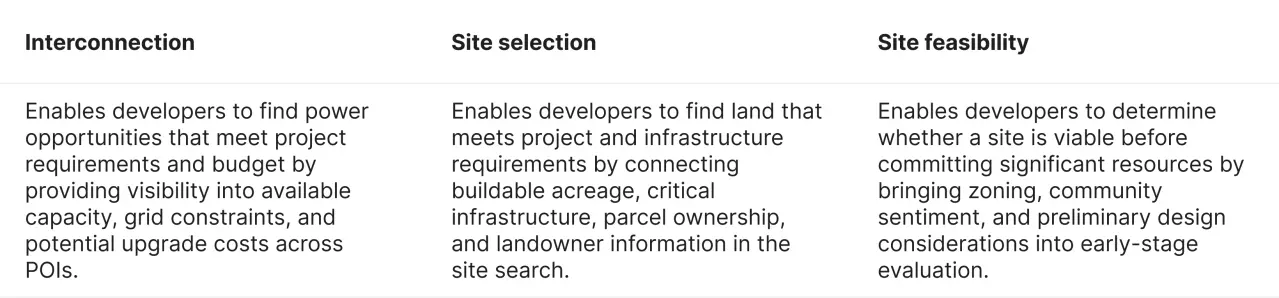 PVcase Prospect workflow table comparing interconnection analysis, site selection, and site feasibility stages.