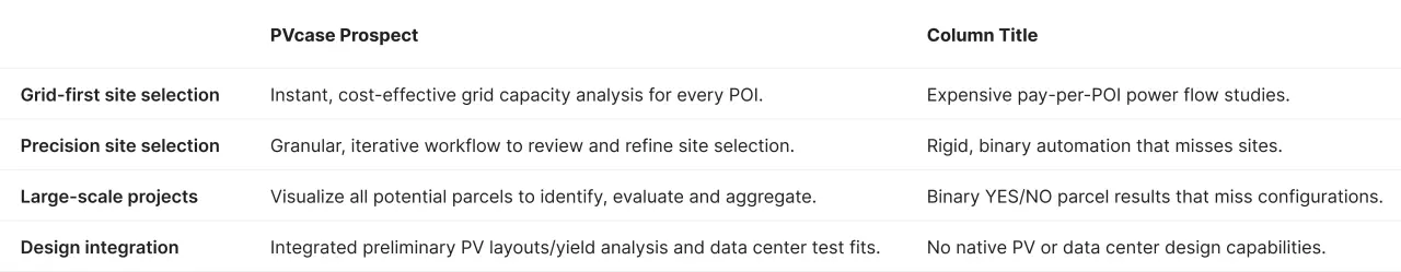 Siting capability comparison table matching PVcase Prospect against Paces across four specific operational pillars. In the grid-first site selection row, PVcase Prospect features instant, cost-effective grid capacity analysis for every POI nationwide, whereas Paces relies on expensive pay-per-POI power flow studies for initial site selection. In the precision site selection row, PVcase Prospect provides a granular, iterative workflow to review and refine site selection throughout the development funnel, while Paces enforces rigid, binary automation that misses potential sites and requires lengthy 30-minute processing times. In the large-scale projects row, PVcase Prospect allows users to visualize all potential parcels on the map to identify, evaluate, and aggregate unique combinations of parcels, while Paces returns binary YES or NO parcel results that miss workable configurations for multi-parcel sites. In the design integration row, PVcase Prospect delivers integrated preliminary PV layouts, yield analysis, seamless site file handoff for CAD-based PV design, and data center test fits, whereas Paces has zero native PV or data center design capabilities.
