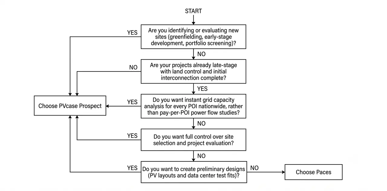 A complex decision flowchart guiding renewable energy and data center developers through a product selection tree based on workflow maturity. The process begins with early-stage site selection and greenfielding portfolio screening, routing all YES paths instantly to PVcase Prospect. The tree continues through late-stage considerations, evaluating needs for instant nationwide POI capacity analysis, interactive site selection control, and preliminary technical designs such as PV layouts or data center test fits. A final negative response regarding preliminary engineering designs routes the user to Paces as the definitive selection.