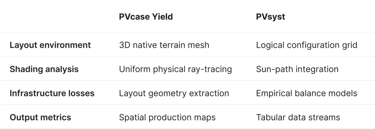 A plain text flowchart illustrating the comparative modeling pathways between PVcase Yield and PVsyst. PVcase Yield is categorized under physical 3D terrain reality, showing branches for native 3D mesh terrain processing, uniform front and rear ray-tracing, and layout-driven spatial mapping. PVsyst is categorized under a logical abstract grid, showing branches for 2D plane mathematical transposition, a simplified empirical back-side model, and a structured tabular time-series matrix. Both pathways merge at a bottom node indicating the engineering goal to reconcile absolute data variations in MWh.