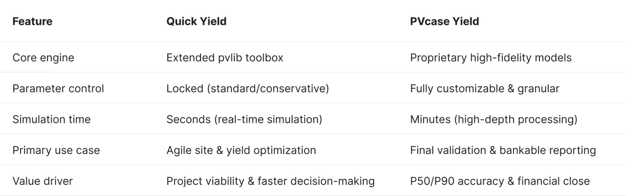 A comparison table of QuickYield and PVcase Yield features. QuickYield uses an extended pvlib toolbox for agile site and yield optimization, driving project viability and faster decision-making with locked conservative parameters and simulation times in seconds. PVcase Yield utilizes proprietary high-fidelity models for final validation and bankable reporting, providing P50/P90 accuracy and financial close through fully customizable, granular parameter control and simulation times in minutes.
