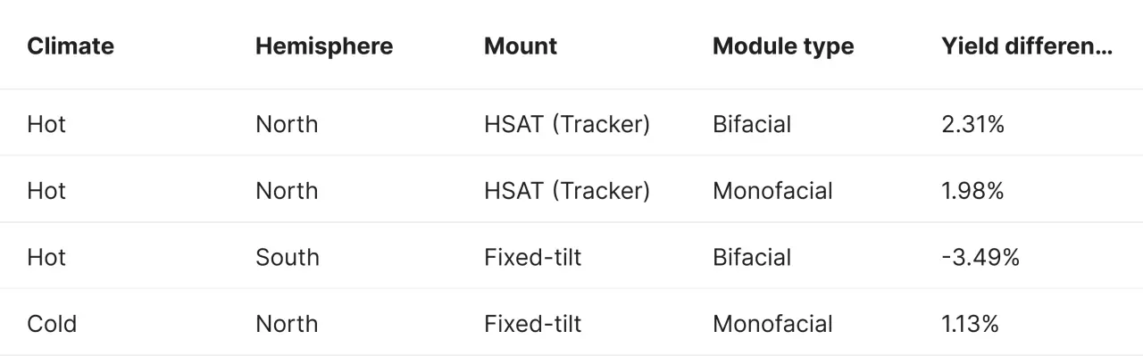 A benchmarking table showing the yield difference between QuickYield and PVcase Yield across four global scenarios. In a hot climate, North hemisphere, HSAT tracker with bifacial modules, the difference is 2.31%. In a hot climate, North hemisphere, HSAT tracker with monofacial modules, the difference is 1.98%. In a hot climate, South hemisphere, fixed-tilt with bifacial modules, the difference is -3.49%. In a cold climate, North hemisphere, fixed-tilt with monofacial modules, the difference is 1.13%. The data confirms that variance remains stable and predictable across different meteorological and technological configurations.