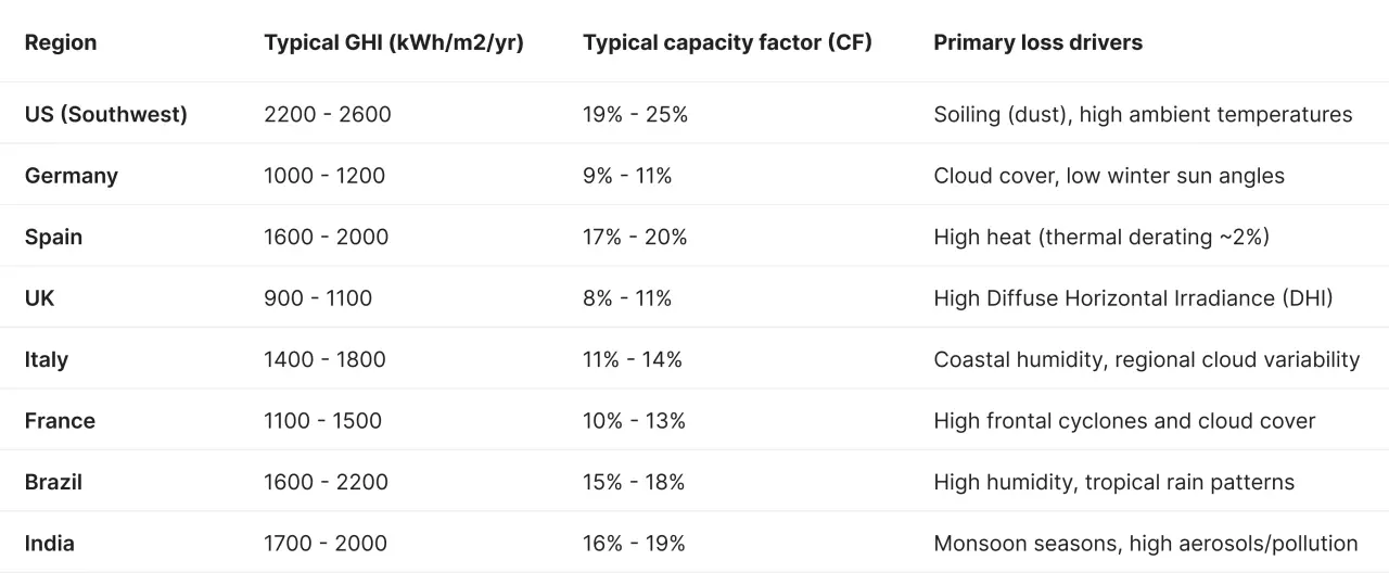 Table showing solar irradiance by region for use in a solar irradiance calculator. Includes Global Horizontal Irradiance (GHI) and Capacity Factors for the US Southwest, Germany, Spain, UK, Italy, France, Brazil, and India, highlighting primary loss drivers like cloud cover and temperature.