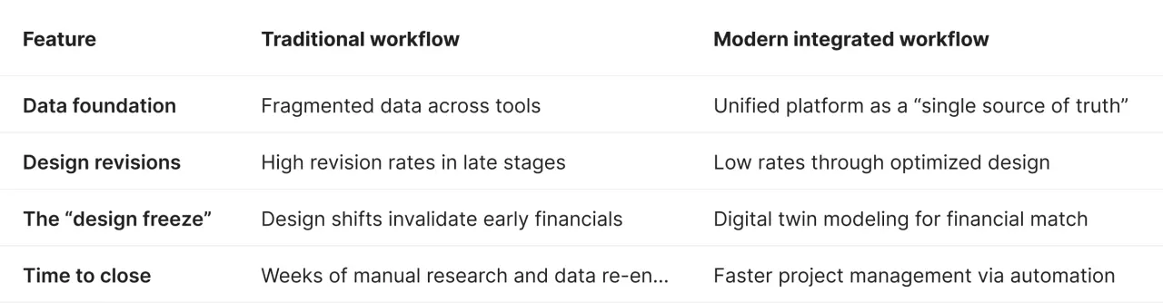 A table comparing data management across solar workflows. Traditional workflows use 7–10 fragmented tools leading to high late-stage revisions. Modern workflows use a unified platform and Digital Twin modeling to ensure the "as-built" design matches the financial model 30% faster.
