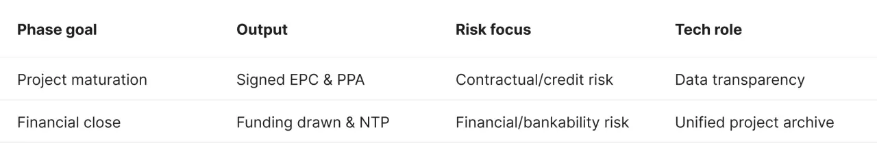 A strategic table defining the goals, outputs, and risk focuses for the final stages of project development. It maps the transition from Project Maturation (EPC/PPA signatures) to Financial Close (NTP issuance), emphasizing data transparency for auditors.