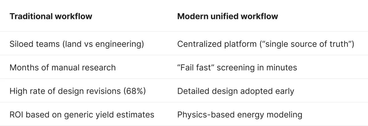 A comparison table between traditional and modern solar workflows. Traditional methods are defined by siloed teams, months of research, and 68% revision rates. Modern unified workflows feature a single source of truth, "fail fast" screening, and early detailed physics-based modeling.
