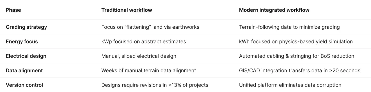 A detailed feature table contrasting traditional and modern solar engineering. It highlights the shift from expensive grading to terrain-following algorithms, and from abstract kWp estimates to 3D physics-based kWh yield, while reducing data transfer time to under 20 seconds.