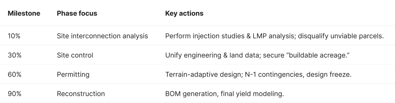 A tabular project lifecycle showing development progress from 10% to 90% completion. It maps milestones like interconnection, site control, and permitting to specific technical actions including N-1 simulations and slope-aware optimization.