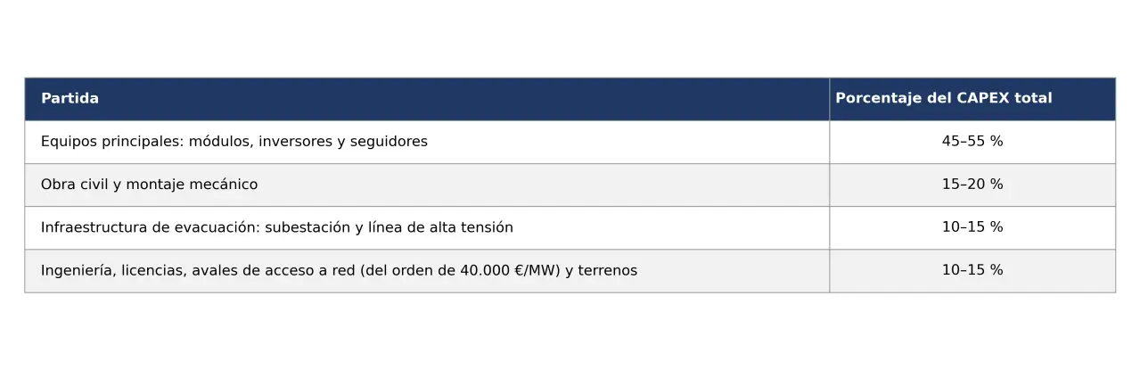 Desglose de las partidas del CAPEX de una planta fotovoltaica.