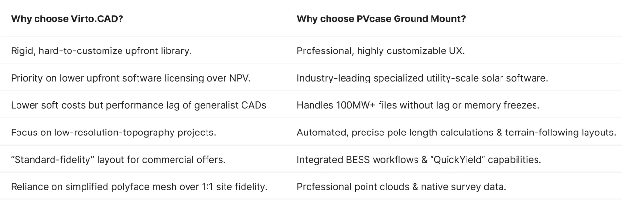 A strategic selection guide for solar developers. It advises choosing PVcase for professional utility-scale assets requiring integrated BESS and high-fidelity survey data, while positioning Virto for budget-conscious, preliminary C&I layouts where high-resolution accuracy is not the primary requirement.