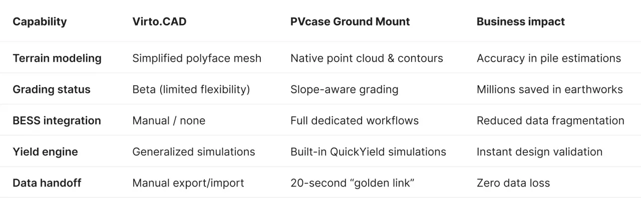 A high-level comparison table of Virto CAD vs. PVcase Ground Mount. It highlights PVcase’s advantages in native point cloud modeling, production-ready grading, and physics-based ray tracing, which eliminate the "rework tax" and data loss risks associated with Virto’s manual export/import workflows.