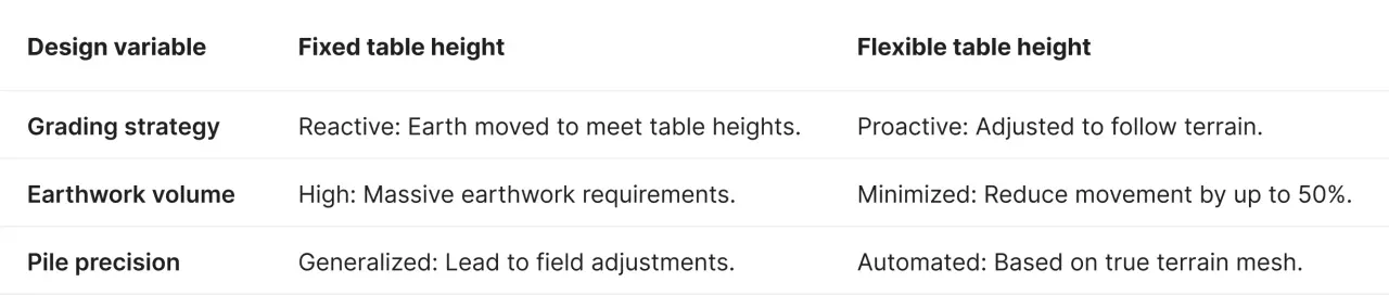 Technical data table comparing fixed-height grading to PVcase’s flexible table-height analysis. It demonstrates how iterative height adjustments reduce total earthwork volumes and CAPEX by allowing designs to follow natural terrain contours rather than forcing land to follow rigid software limitations.