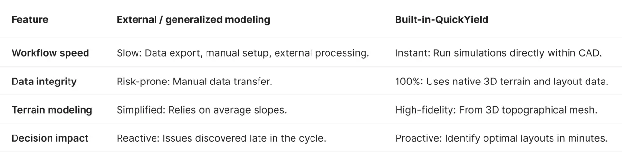 Yield simulation matrix comparing generalized "View Factor" modeling to PVcase Ground Mount's QuickYield feature, which allows for instant design validation.