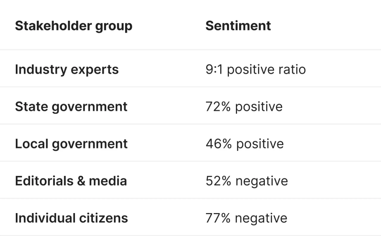 A data table illustrating the 'Voice Gap' in data center media coverage. It shows industry experts dominate 51% of discourse with 90% positive sentiment, while individual citizens represent only 4% of quotes with a 6-to-1 negative-to-positive sentiment ratio.
