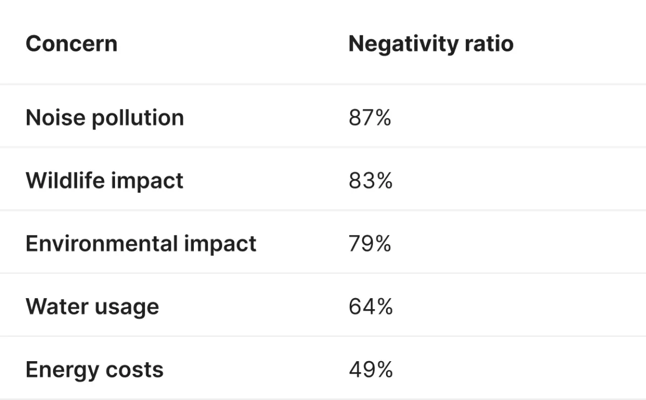A table ranking community concerns that trigger data center project rejections. Noise pollution is the primary trigger at 87% negativity, followed by wildlife impact at 83%, general environmental impact at 79%, and water usage at 64%.