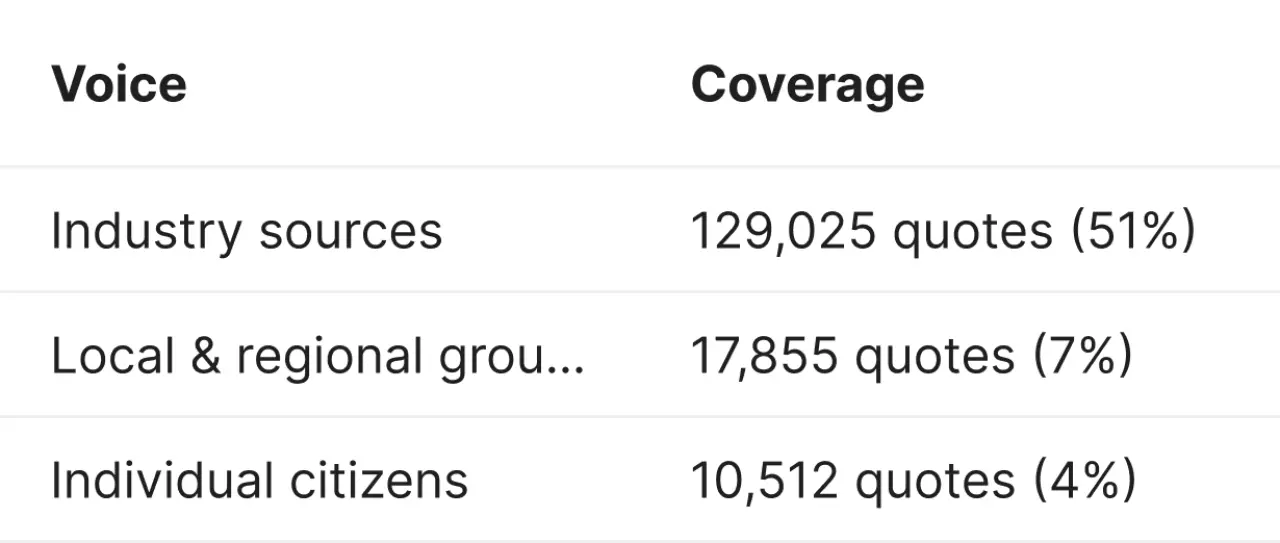 A data table showing a significant gap in data center discourse representation. Industry sources dominate with 129,025 quotes (51% of coverage), while local/regional groups account for 17,855 quotes (7%) and individual citizens represent only 10,512 quotes (4%) of the total media coverage.