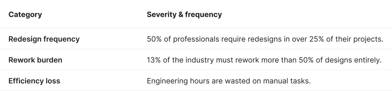 A two-column table titled "Impact Metrics: The Cost of Inefficiency." It outlines the frequency and severity of project setbacks. Key data points show that 50% of professionals face redesigns in over a quarter of their projects, and 13% must rework more than half of their designs. It also notes efficiency loss due to manual equipment counting.