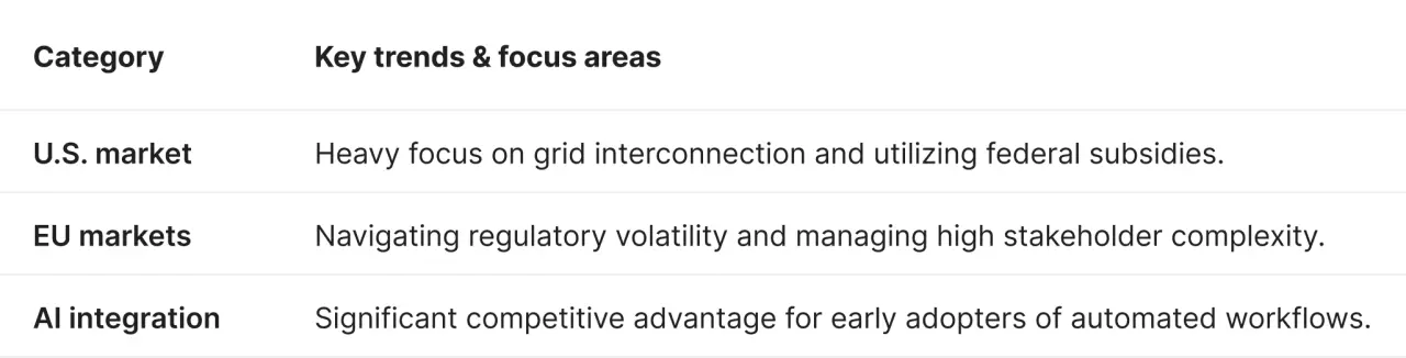 A two-column table titled "Regional Focus & Emerging Tech Trends." It compares market drivers across different sectors: the U.S. Market focuses on grid interconnection and subsidies; EU Markets deal with regulatory volatility and stakeholder complexity; and AI Integration is identified as a massive untapped potential for early adopters of automation.