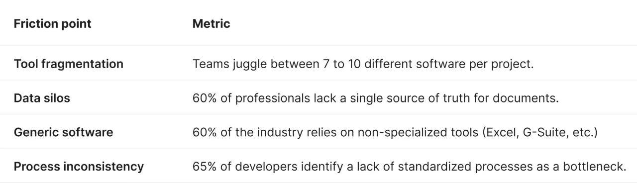 A two-column table titled "Friction Points in Industry Workflows." The left column lists friction points: Tool Fragmentation, Data Silos, Generic Software, and Process Inconsistency. The right column provides corresponding metrics, highlighting that 60% of professionals lack a single source of truth and 65% struggle with a lack of standardized processes.