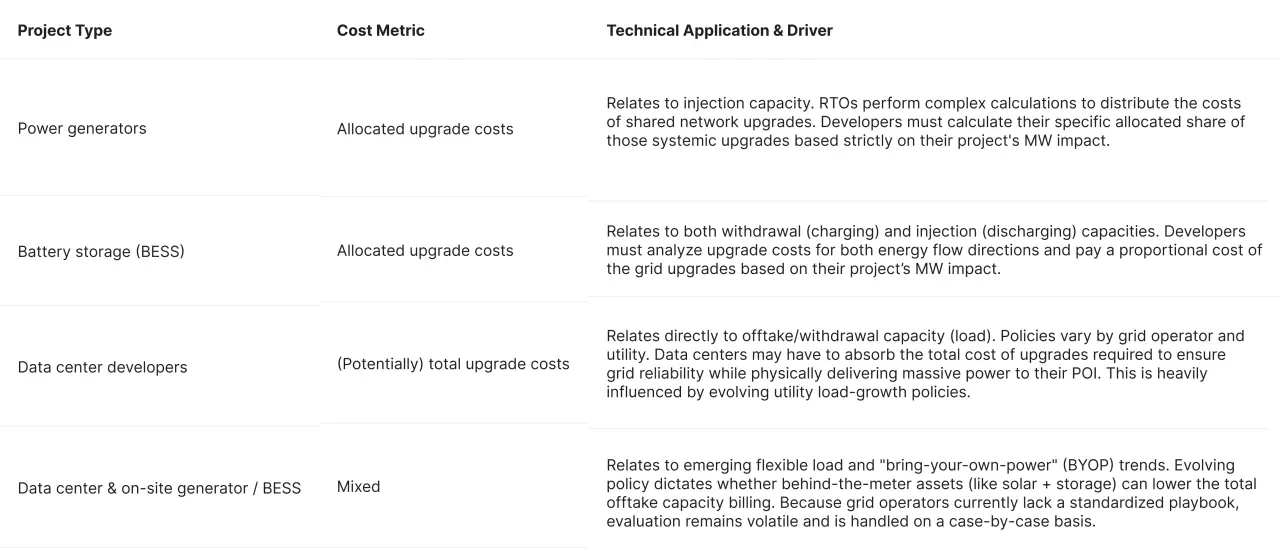 Table comparing grid upgrade cost metrics and technical application drivers across power generators, battery storage, data center developers, and co-located assets.