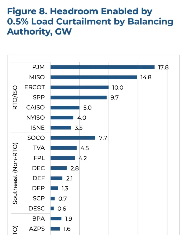 Horizontal bar chart depicting the headroom power capacity enabled by different US grid operators.