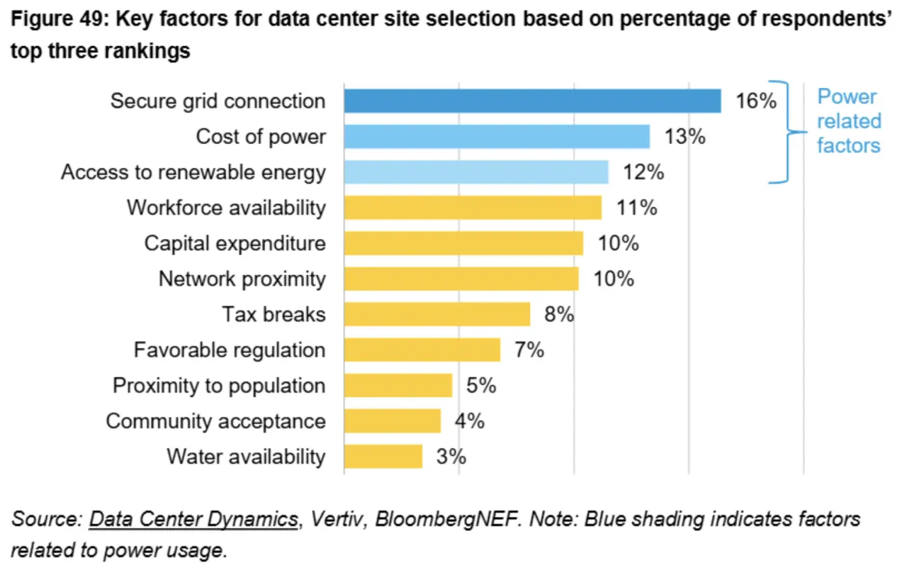 A graphic showing the key factors for data center site selection taken from a survey conducted by BloombergNEF.