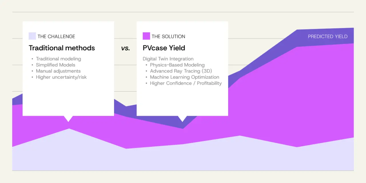 A comparison of the traditional, inaccurate methods of energy production estimation and PVcase Yield's cutting-edge features.