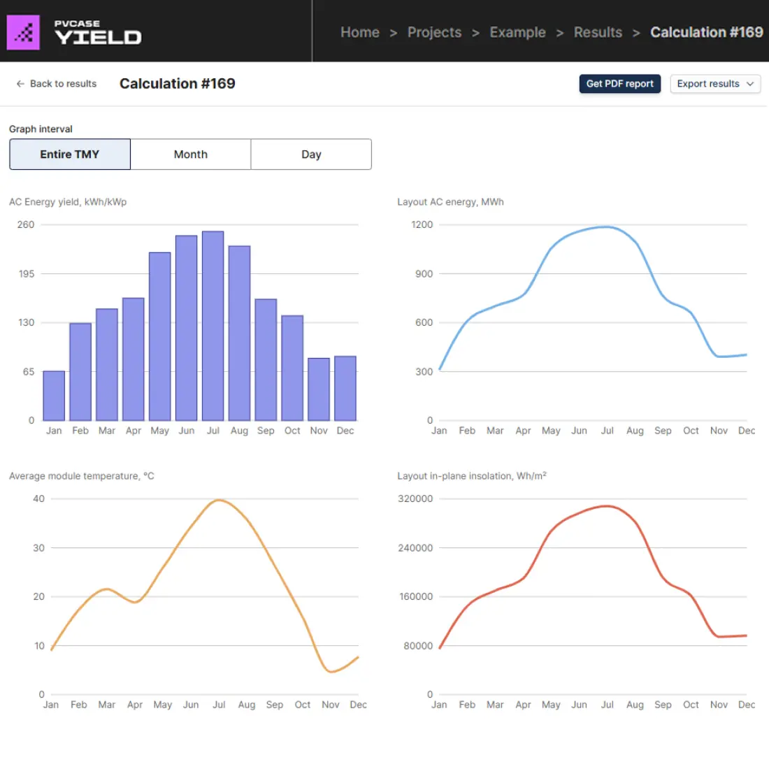PVcase analytics dashboard with bar and line charts showing solar project performance data
